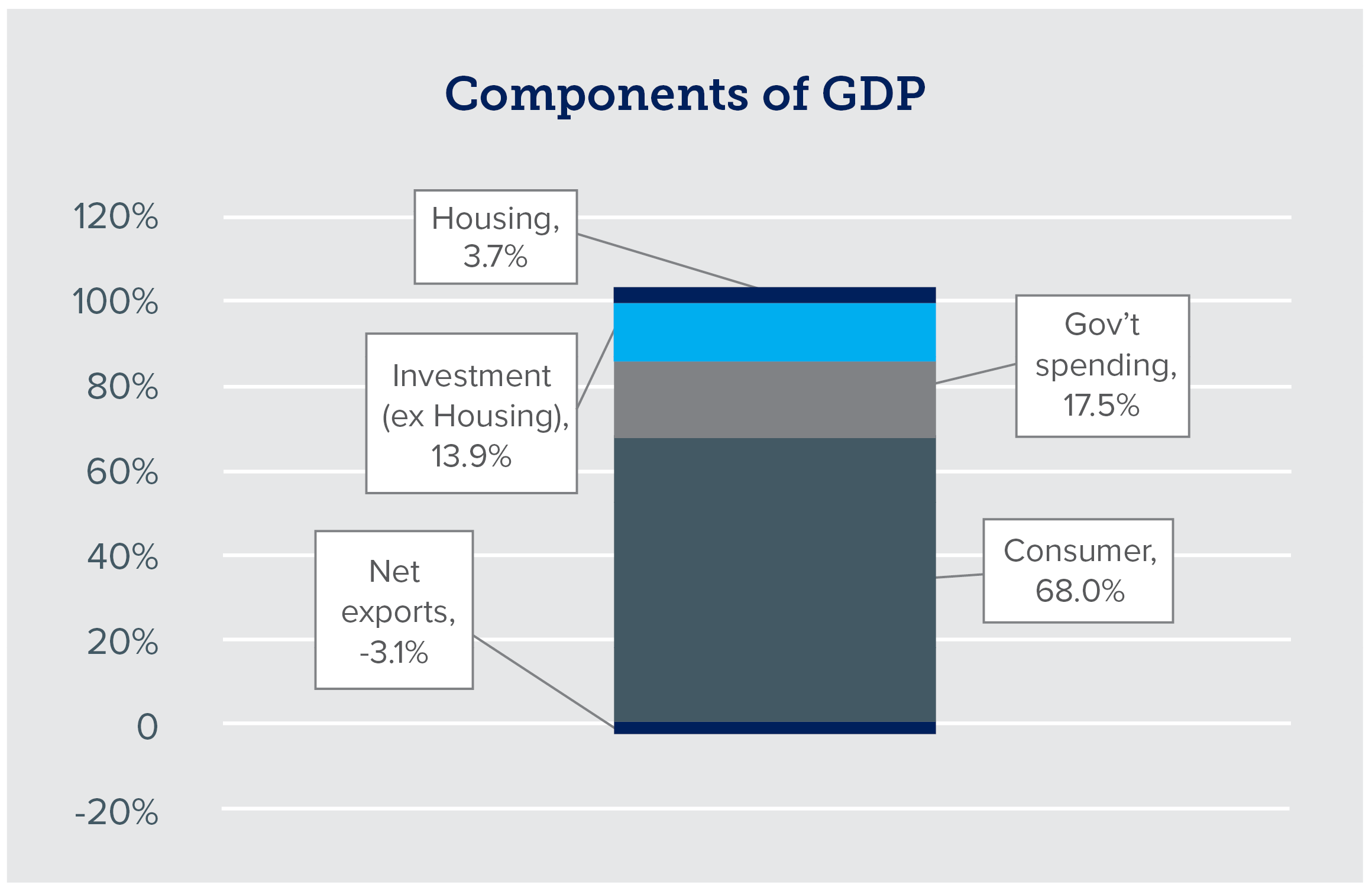 Bar graph of components of GDP