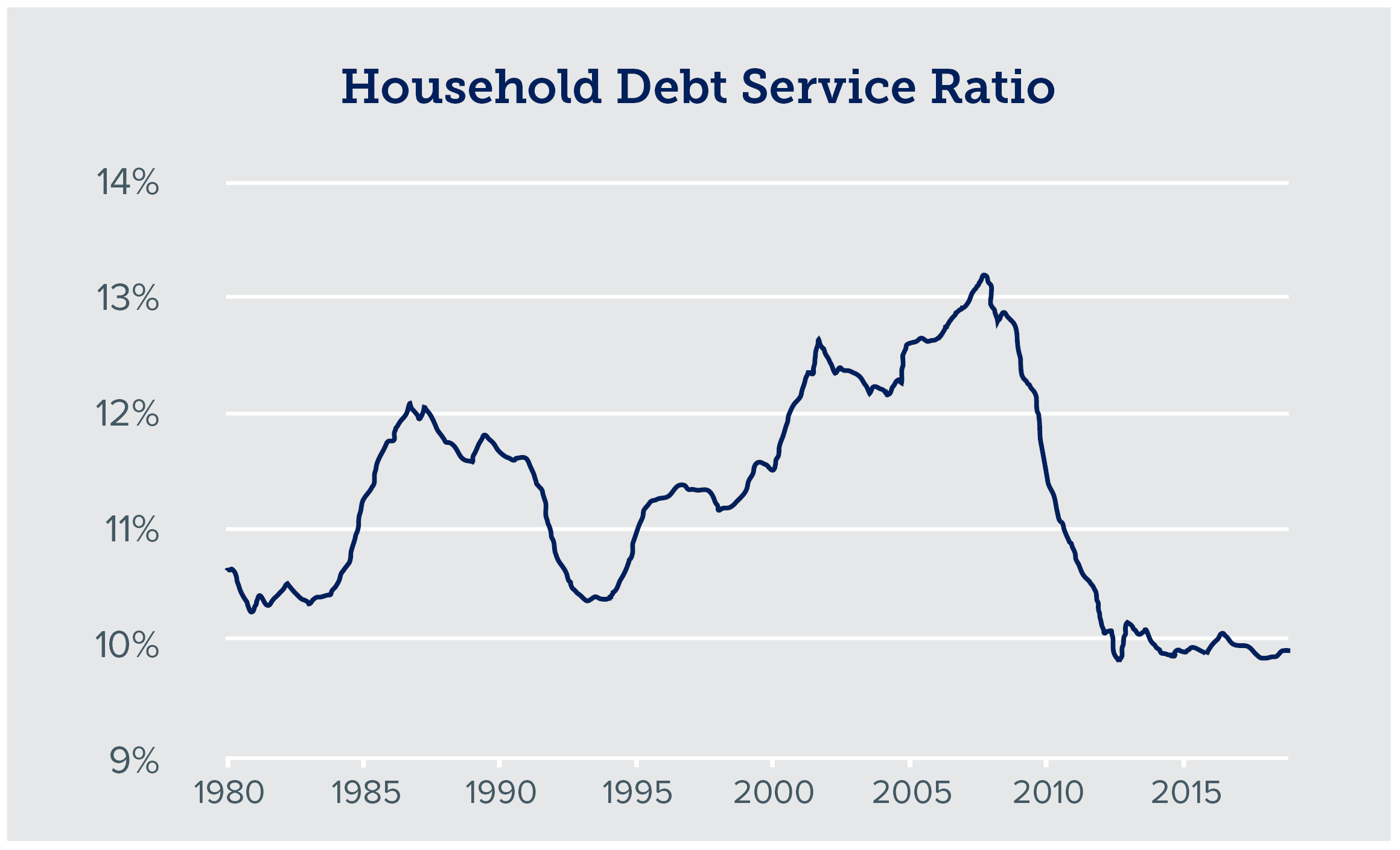 bar graph of household debt service ratio over time